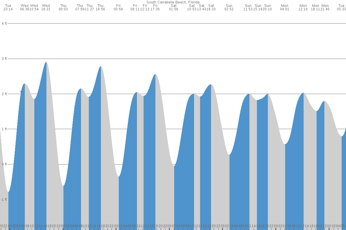 Carrabelle Beach tide chart
