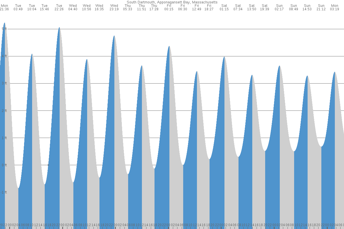 South Dartmouth tide chart