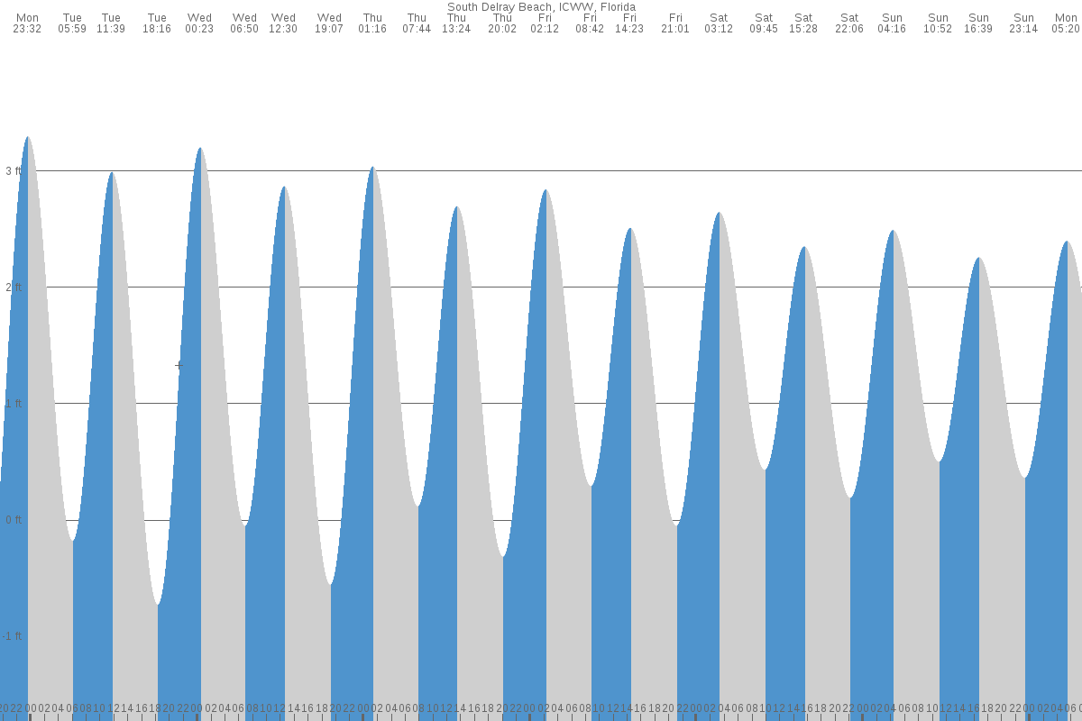 Delray Beach tide chart