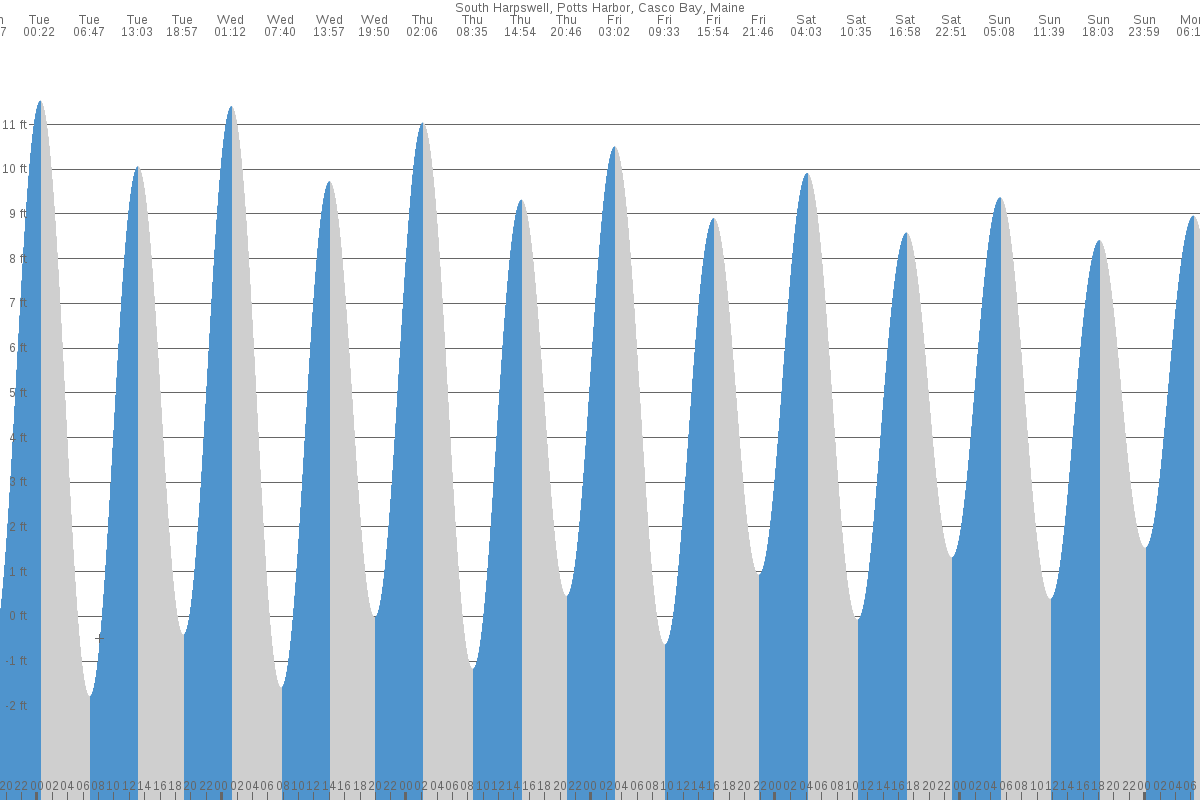 Casco Bay (ME) Tide Chart 7 Day Tide Times