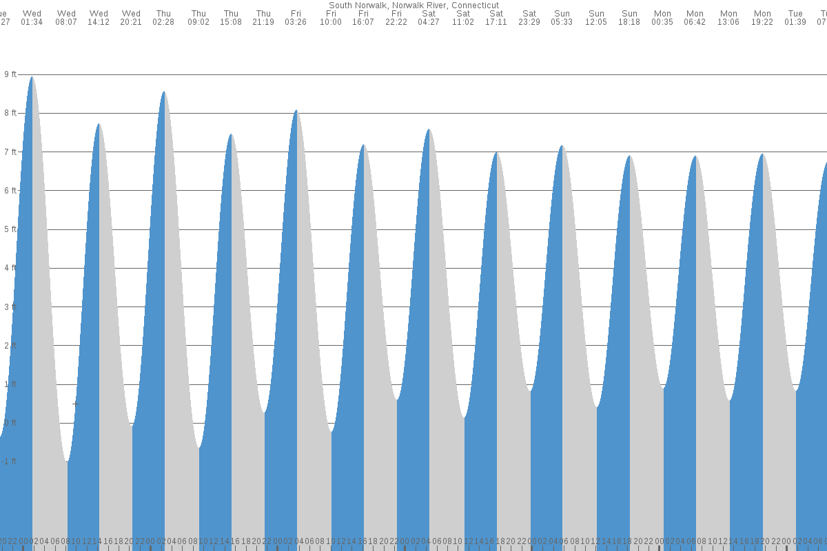 South Norwalk tide chart