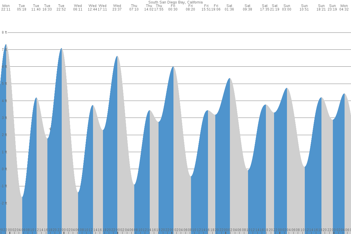 South San Diego Bay tide chart