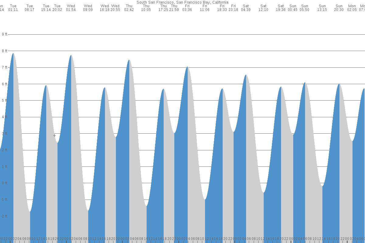 South San Francisco tide chart