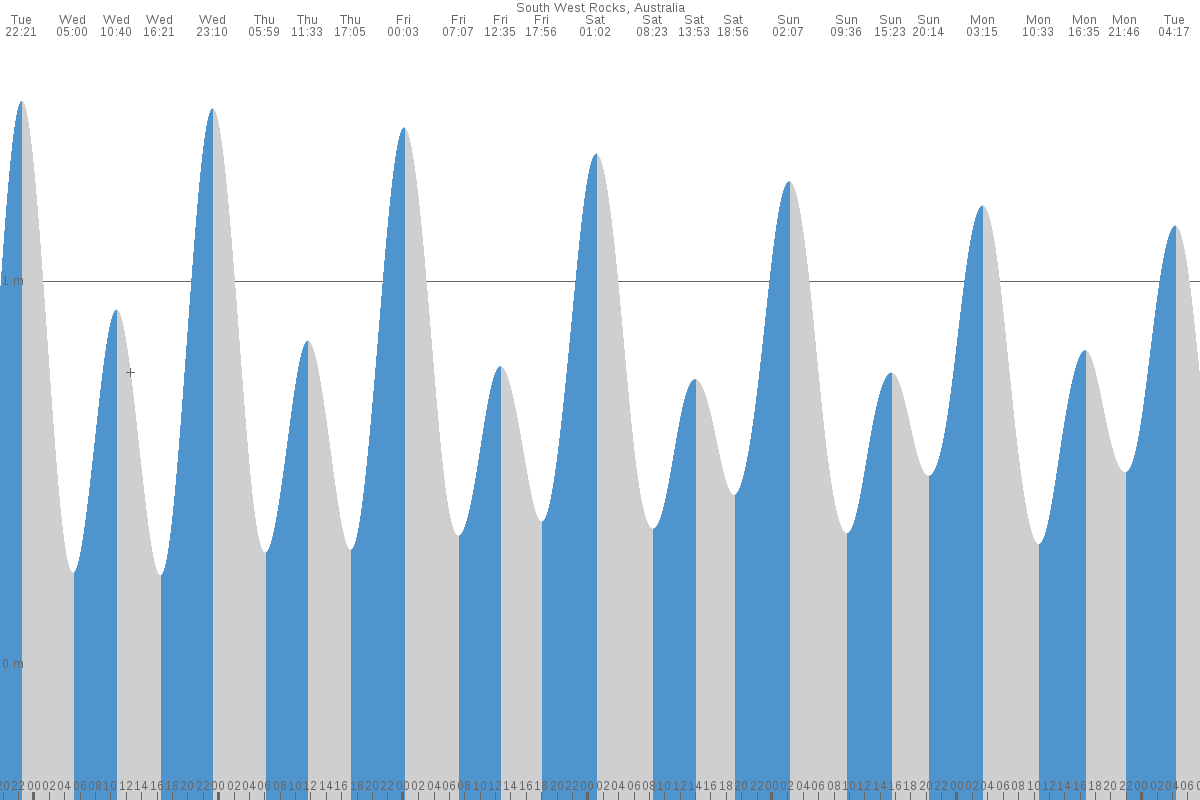 South West Rocks tide chart