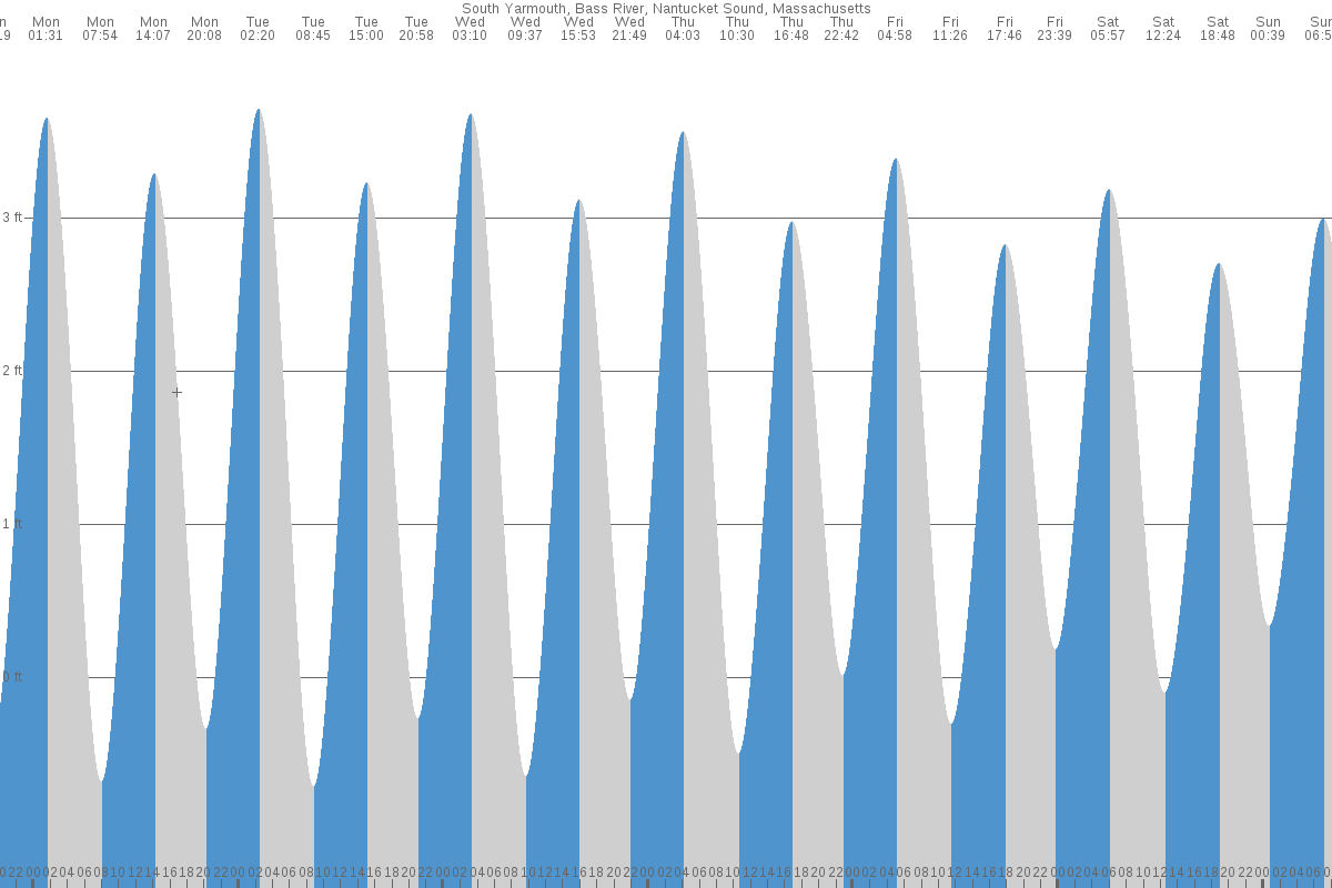 South Yarmouth tide chart