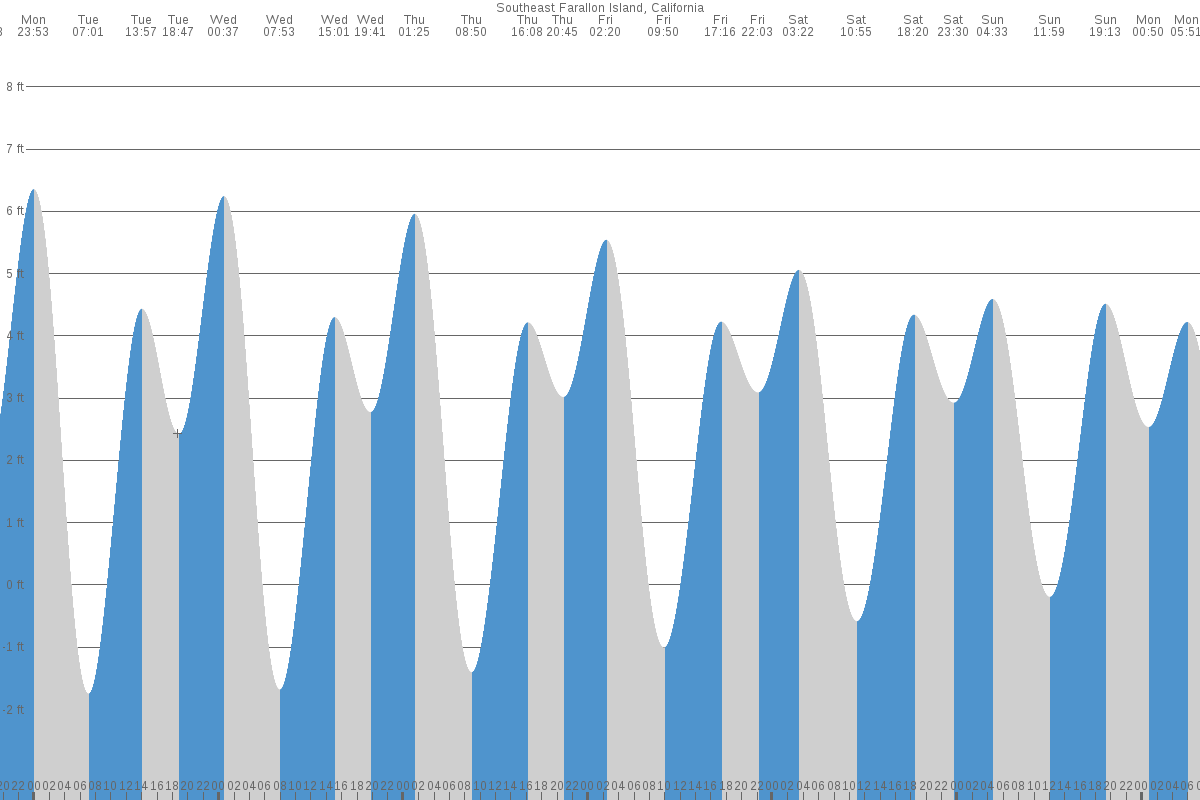 Southeast Farallon tide chart