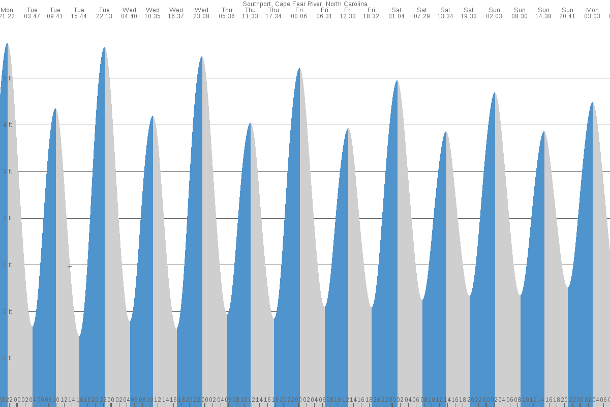 Southport tide chart