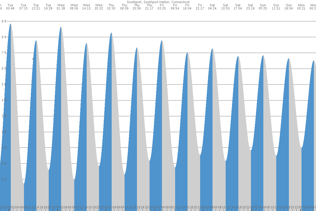 Fairfield tide chart