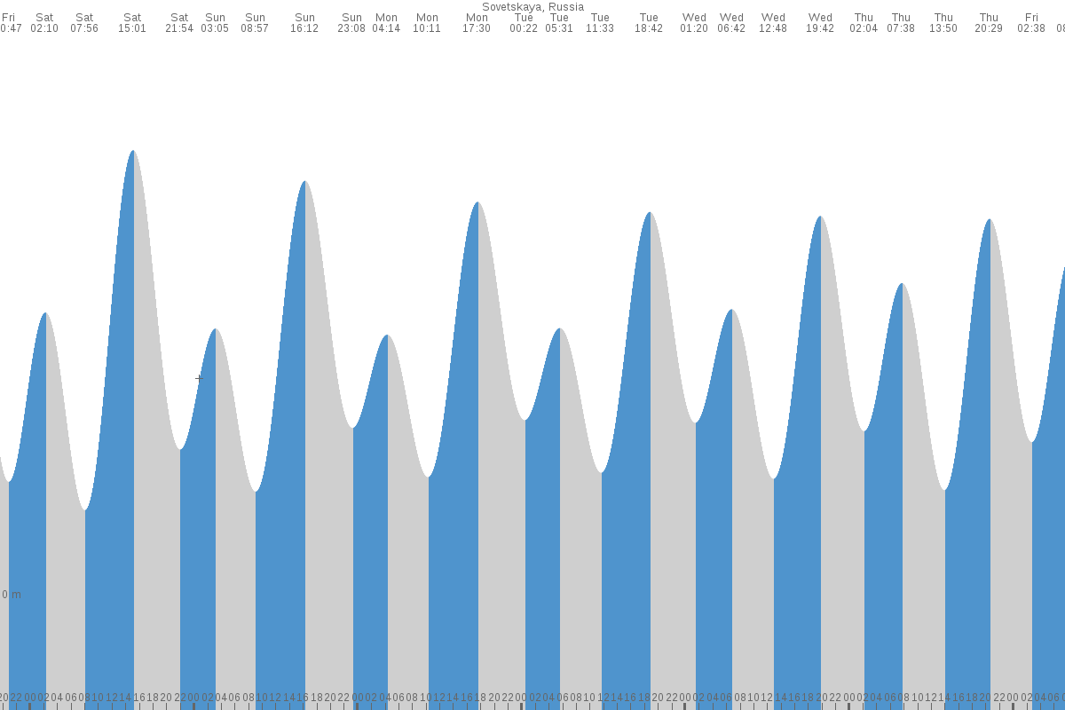 Sovetskaya Gavan’ tide chart