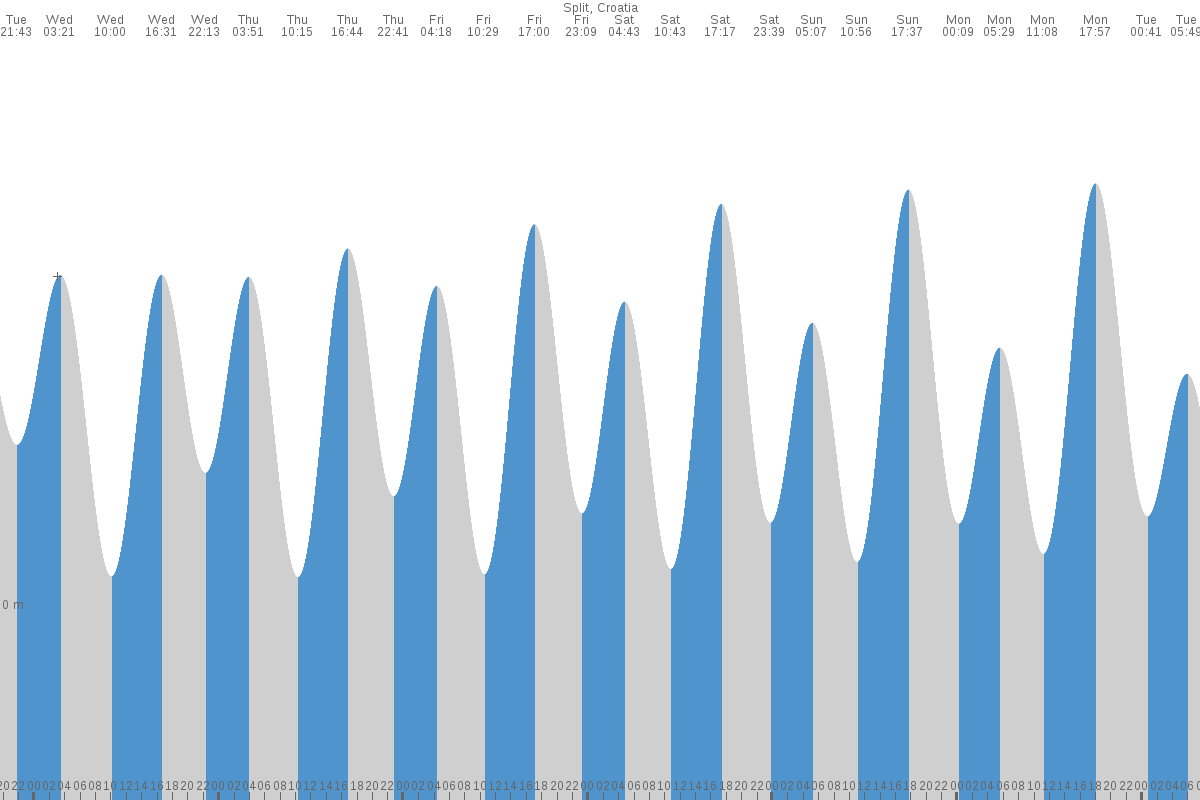 Biograd na Moru tide chart