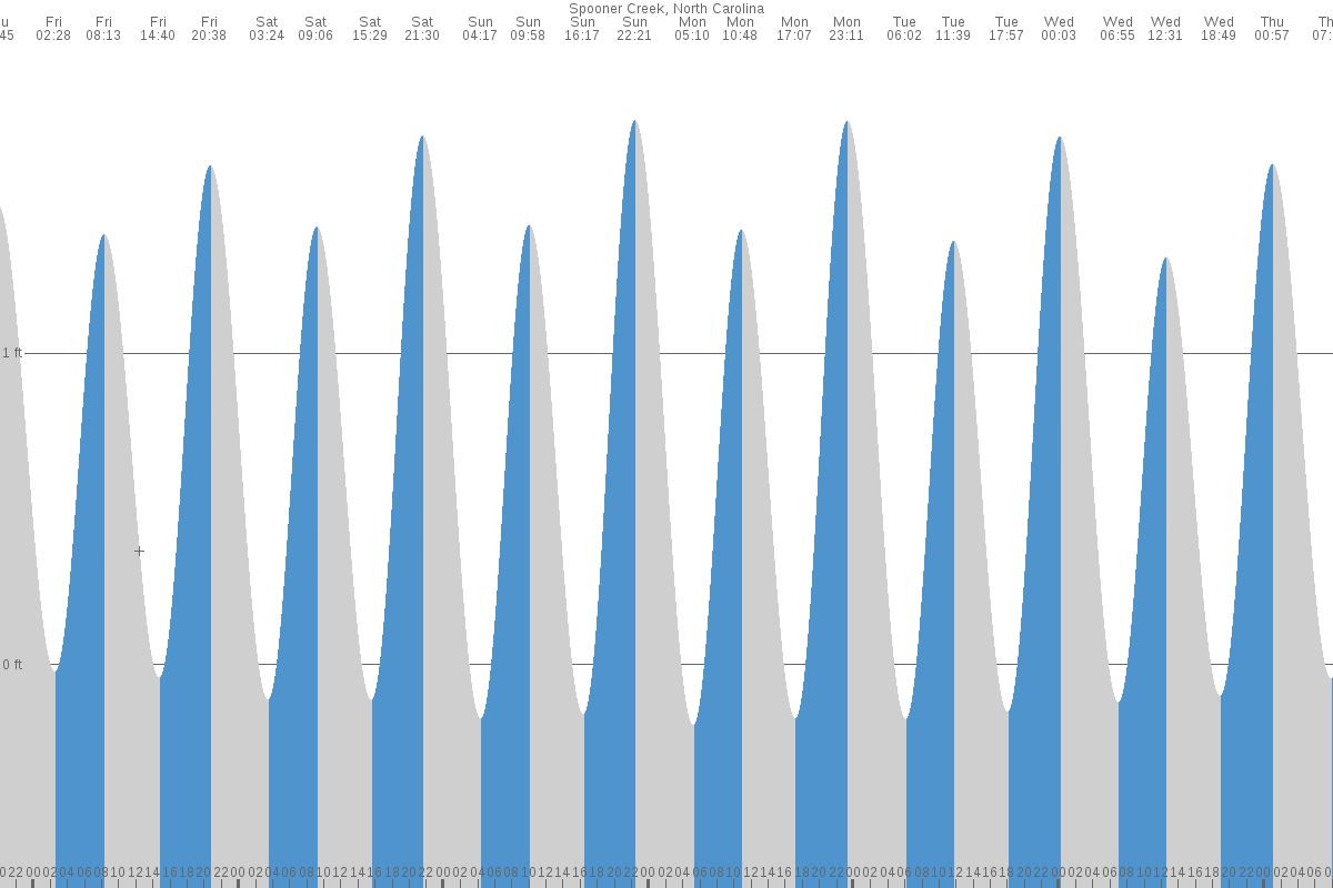 Pine Knoll Shores tide chart