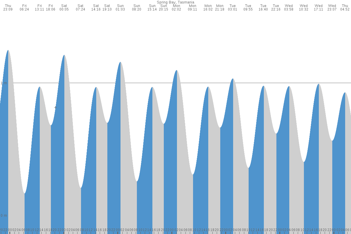 Spring Bay tide chart