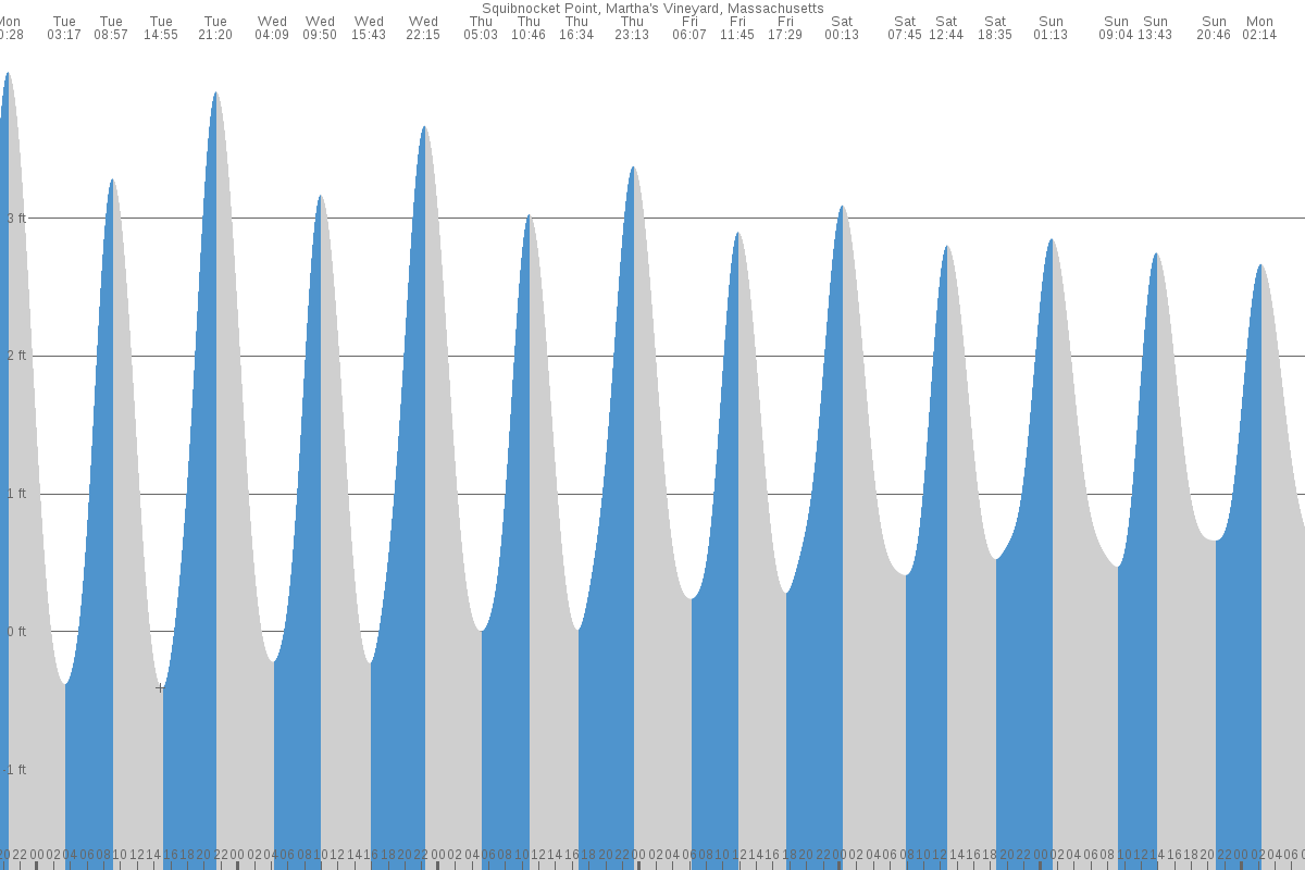 Squibnocket Point tide chart