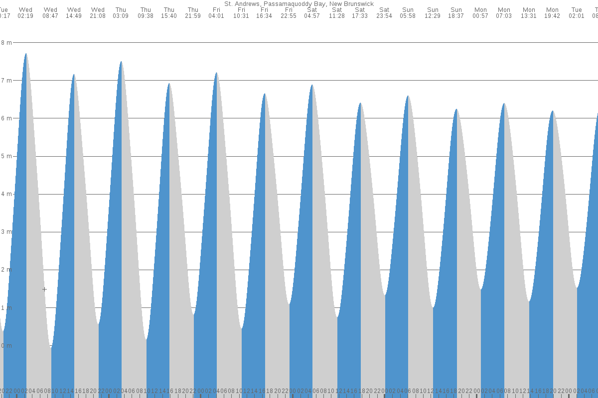 Saint Andrews tide chart