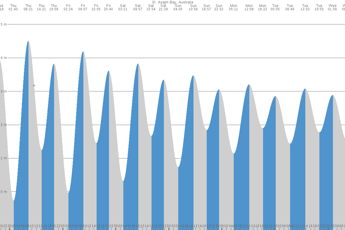 St Asaph Bay tide chart
