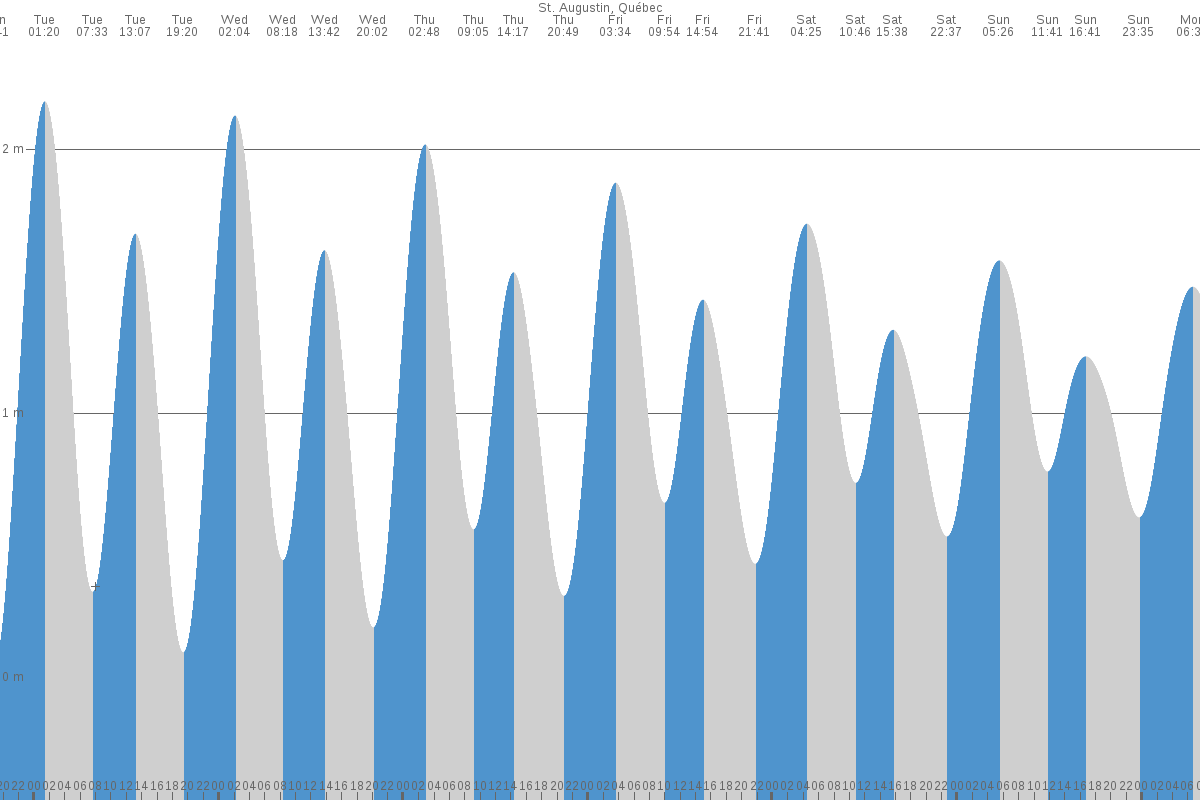 Saint-Augustin tide chart