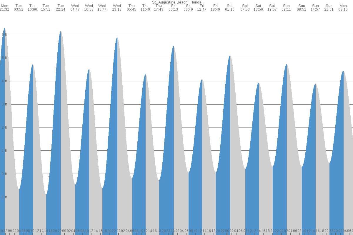 Saint Augustine Beach tide chart