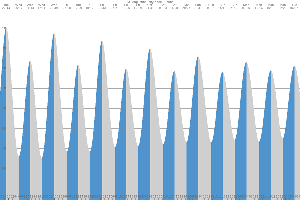 Saint Augustine tide chart