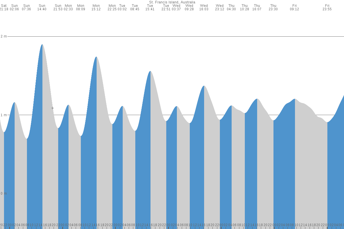 Saint Francis Island tide chart