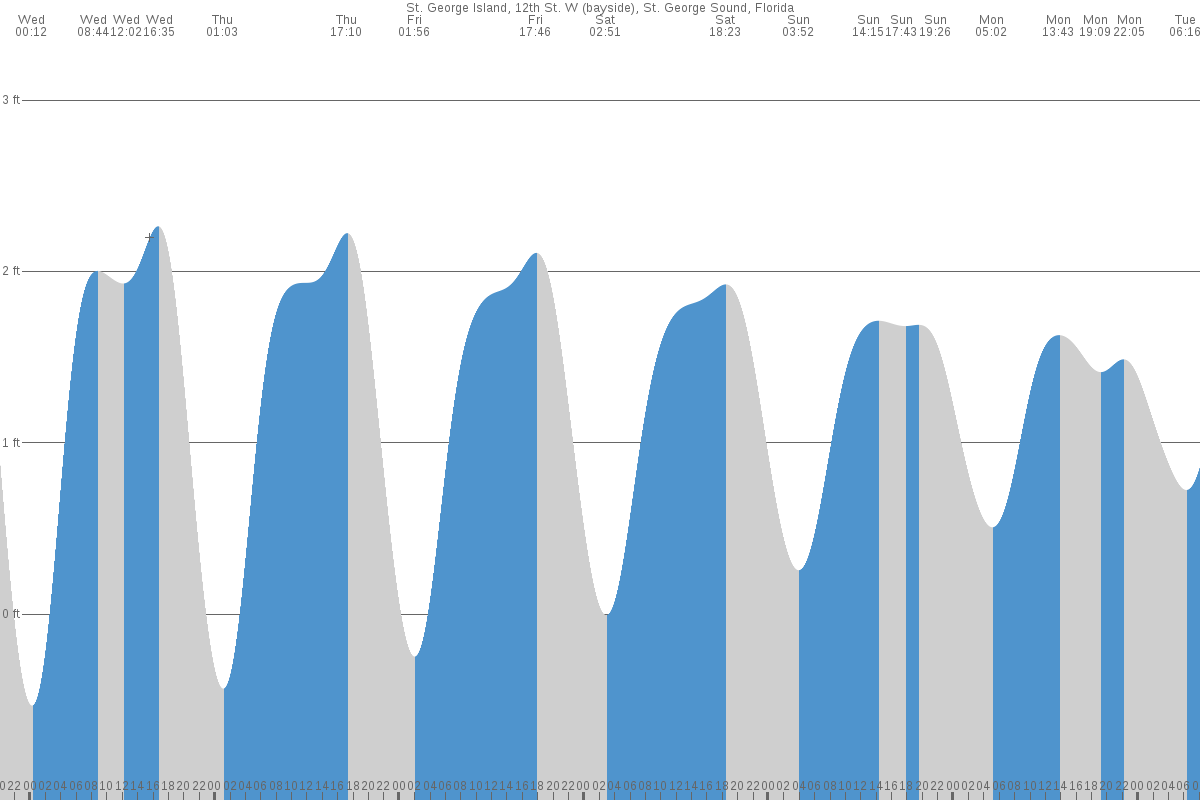 Saint George Island tide chart