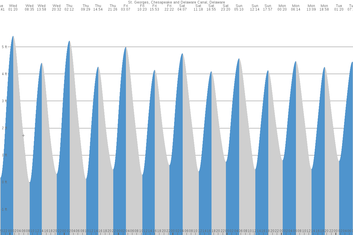 Saint Georges tide chart