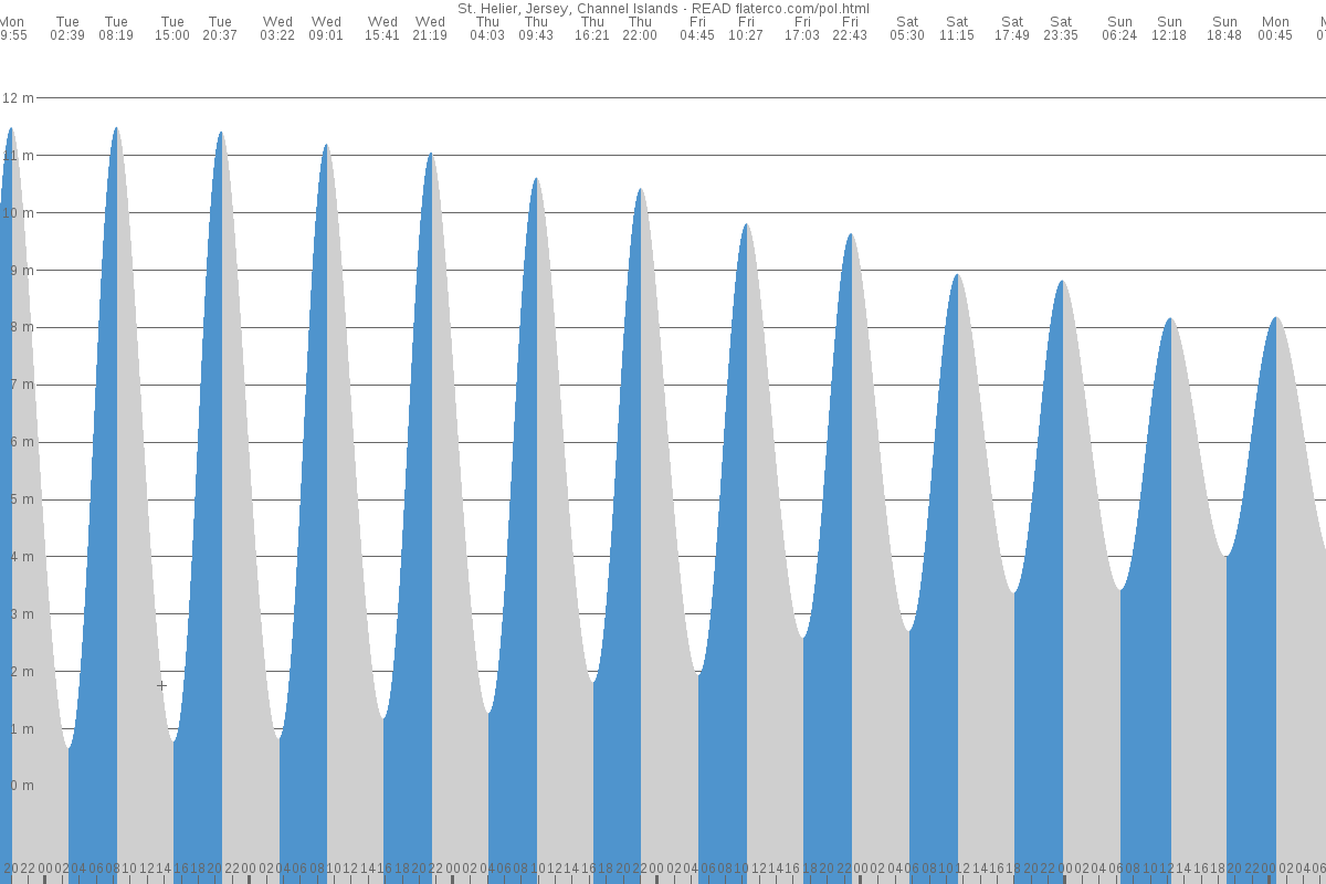 Saint Helier tide chart