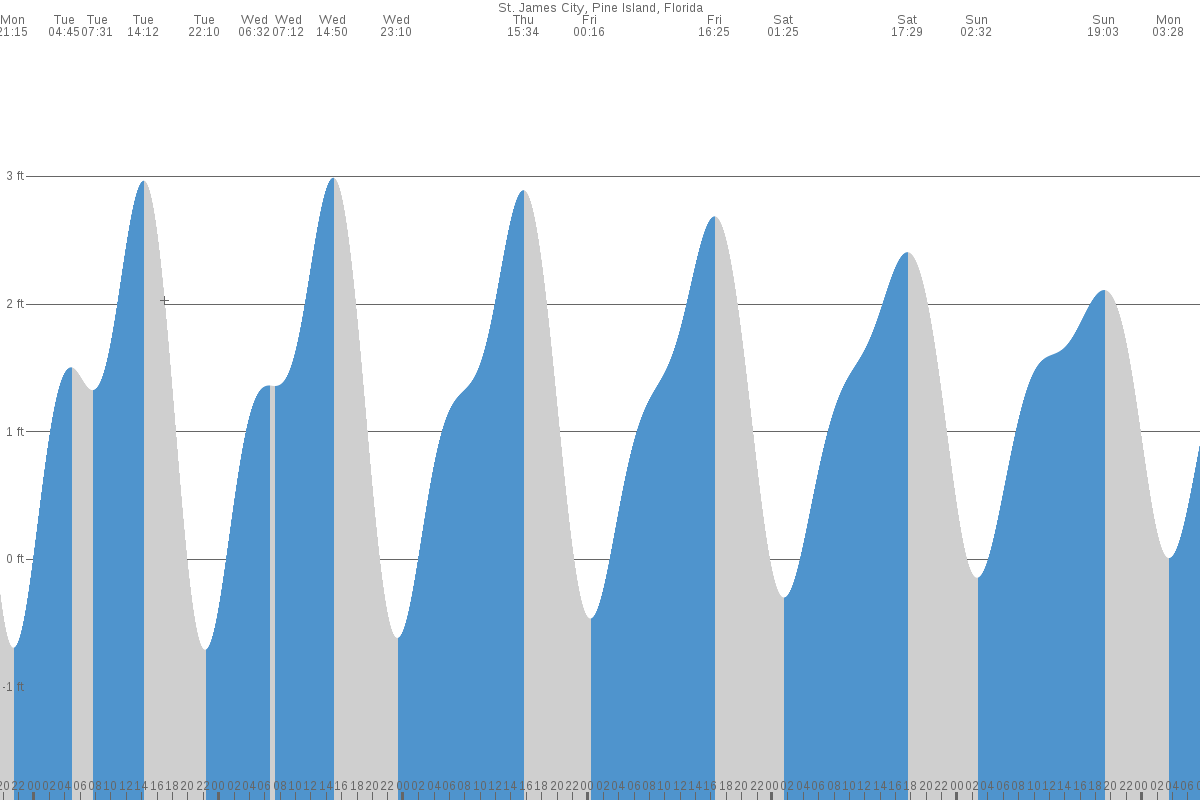 Saint James City tide chart