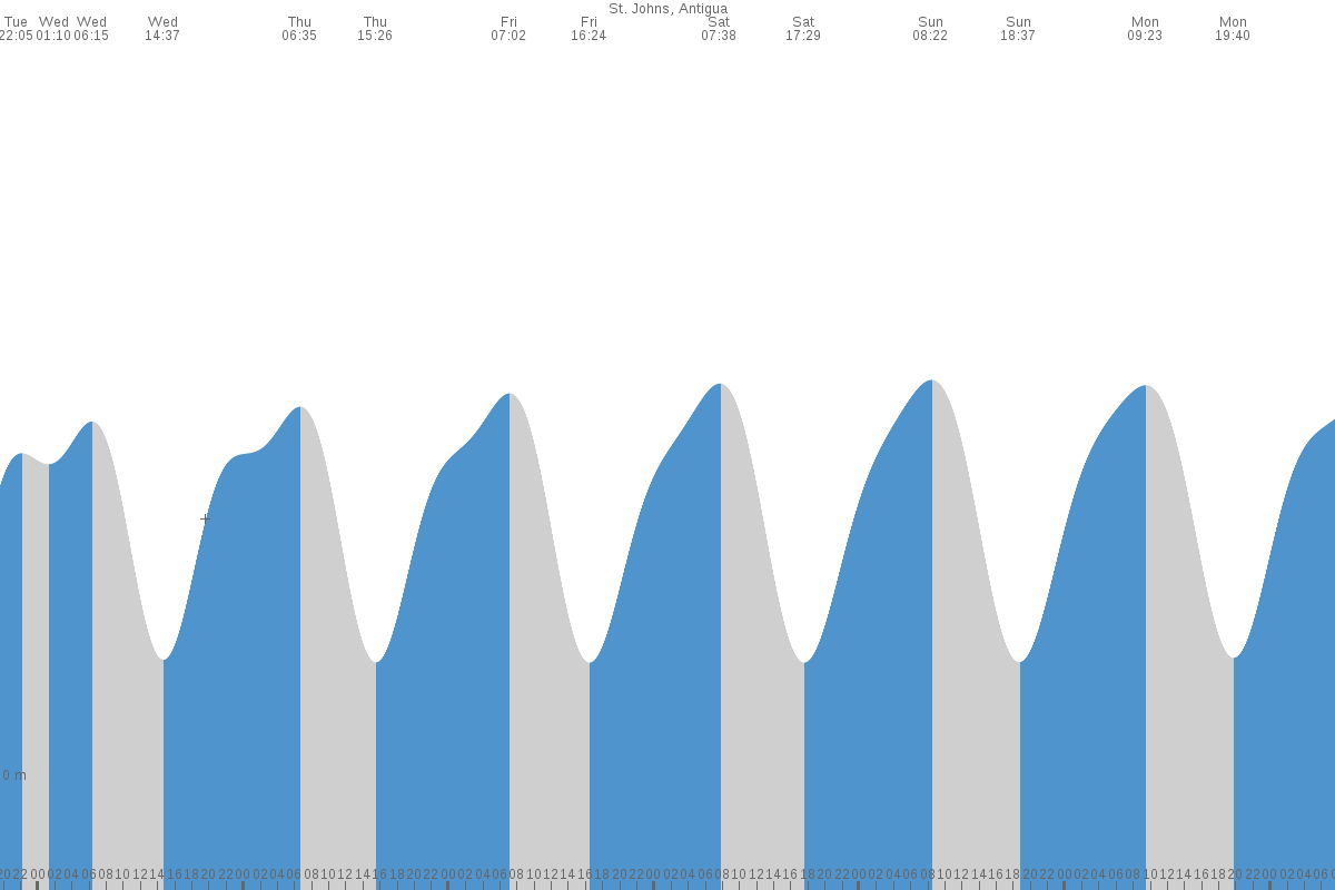 Falmouth Tide Chart