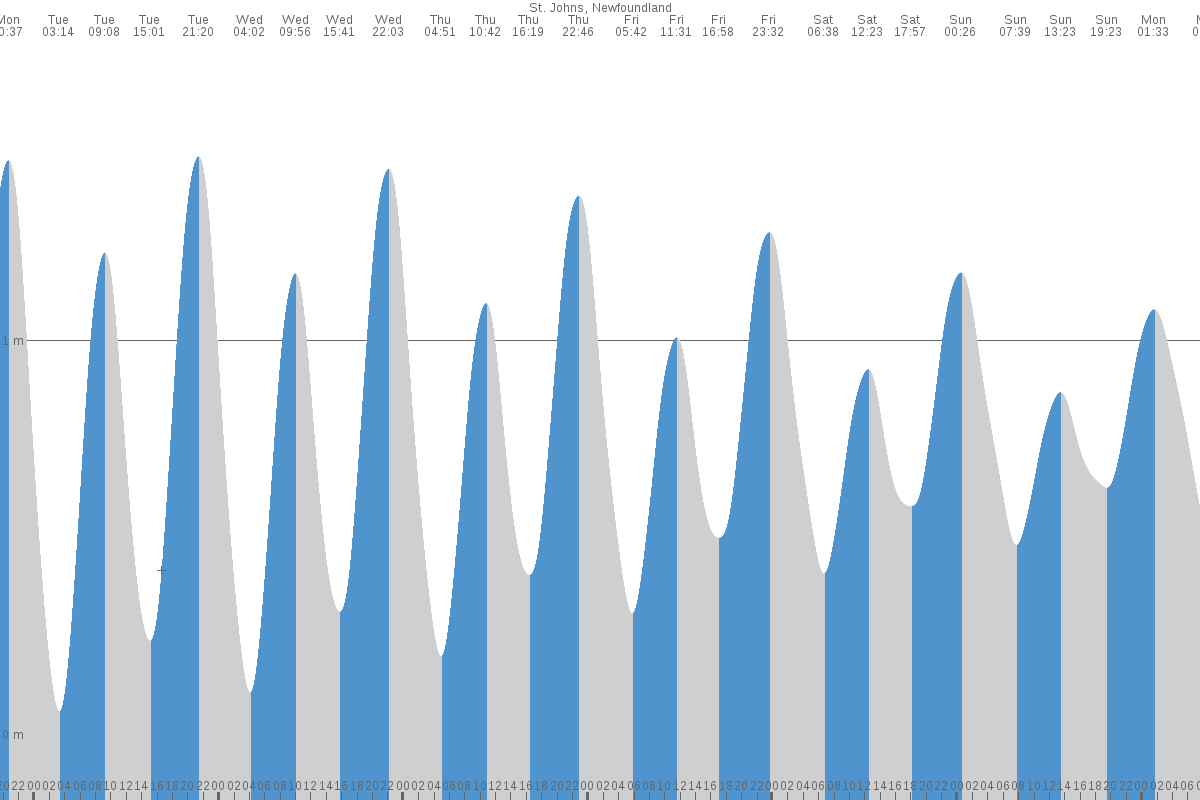 St. John's tide chart