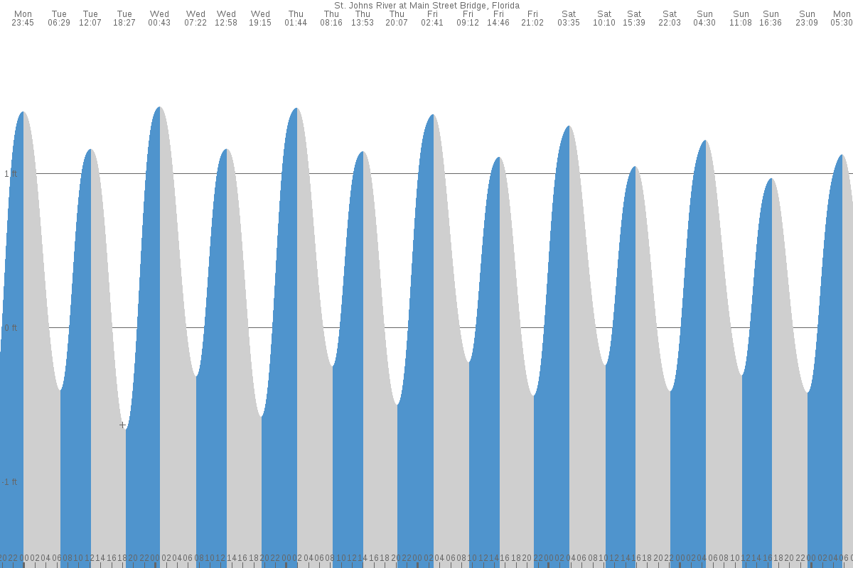 Jacksonville tide chart