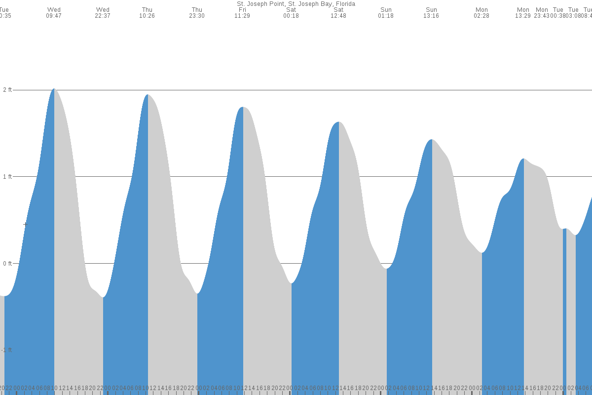 Saint Joseph Point tide chart
