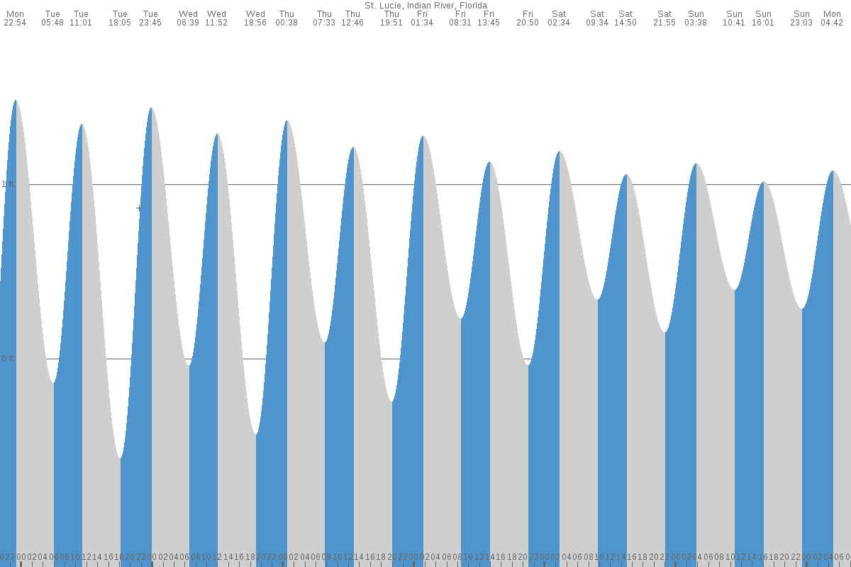 Saint Lucie tide chart