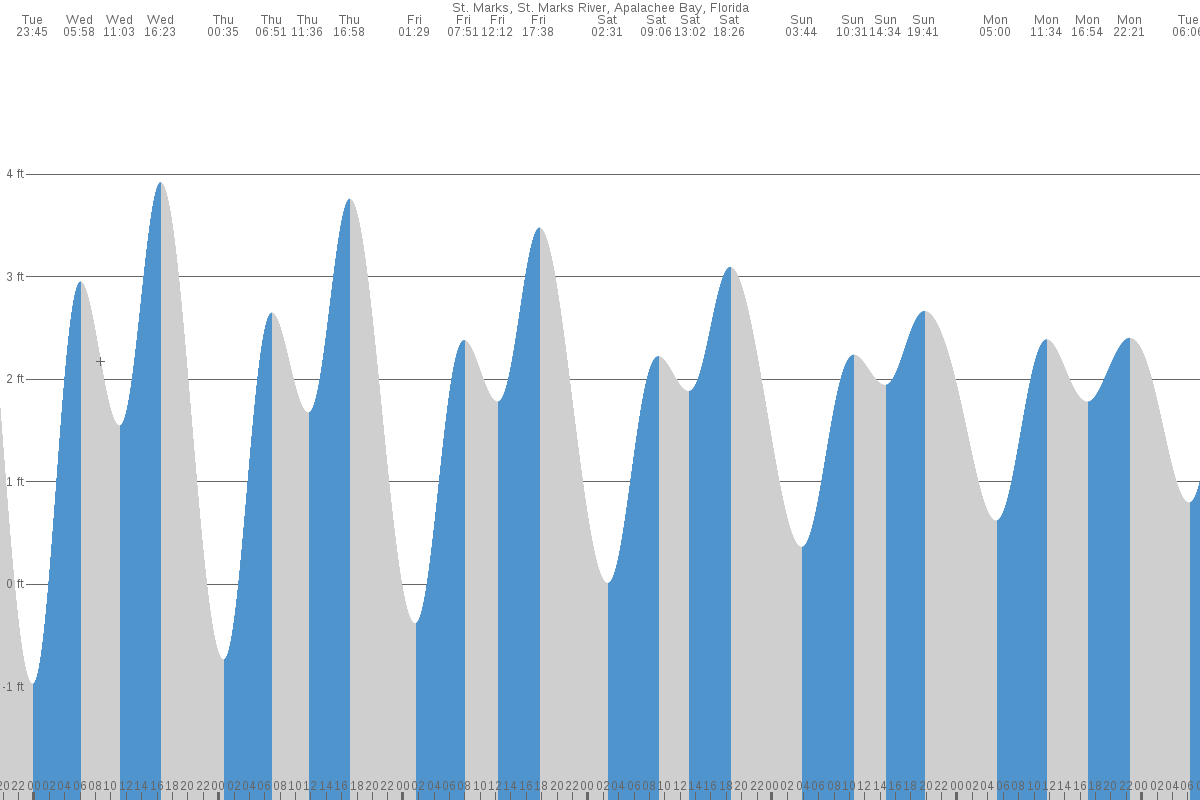 Saint Marks tide chart