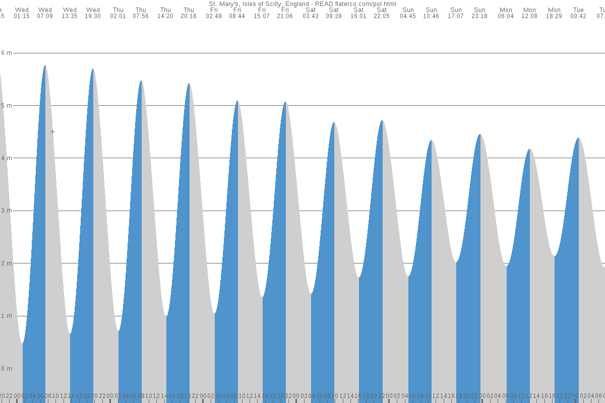 Isles of Scilly tide chart