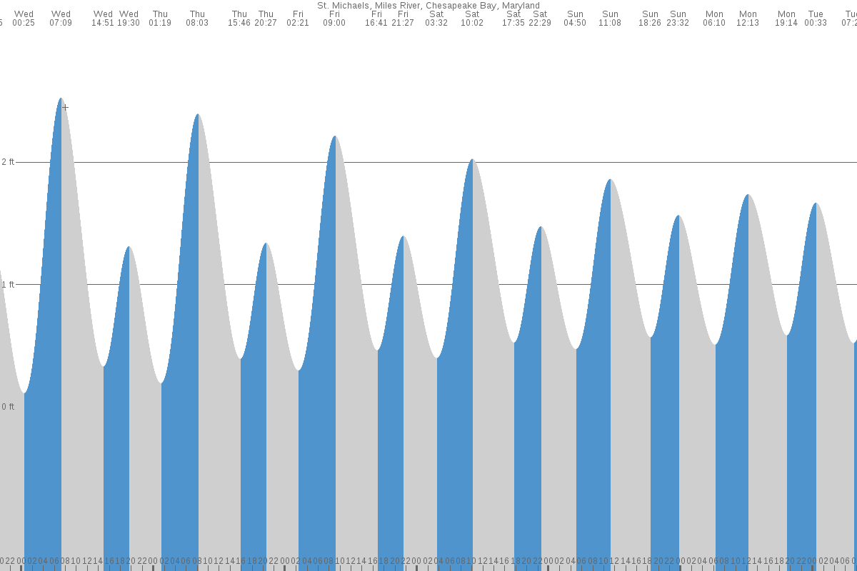 Saint Michaels tide chart