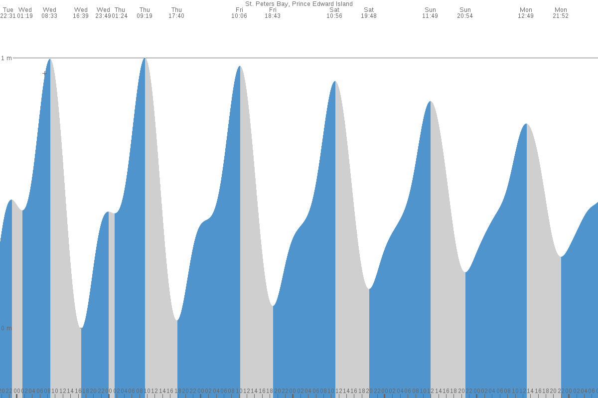 St. Peters Bay tide chart