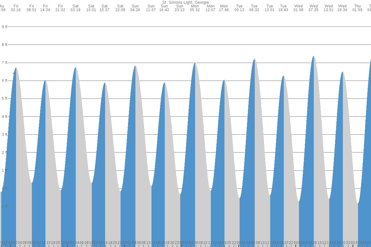 Saint Simons Tides Tide Times