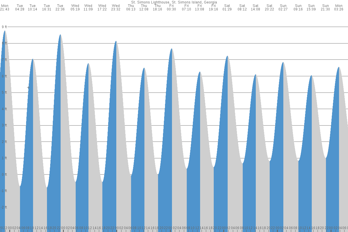 Saint Simons Island tide chart