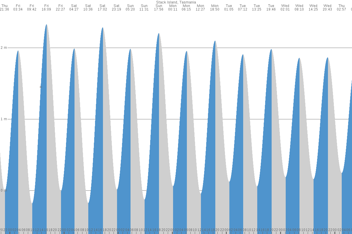 Stack Island tide chart