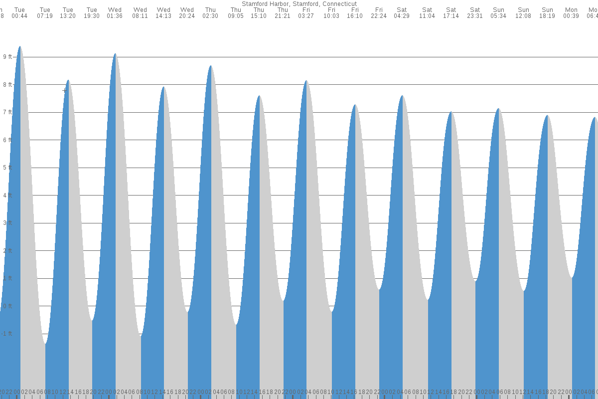 Stamford tide chart