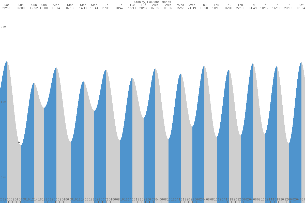 Port Howard tide chart