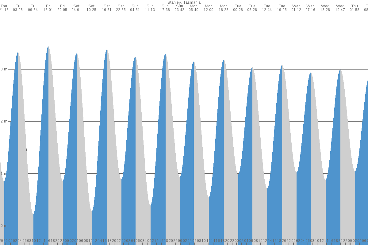 Stanley tide chart