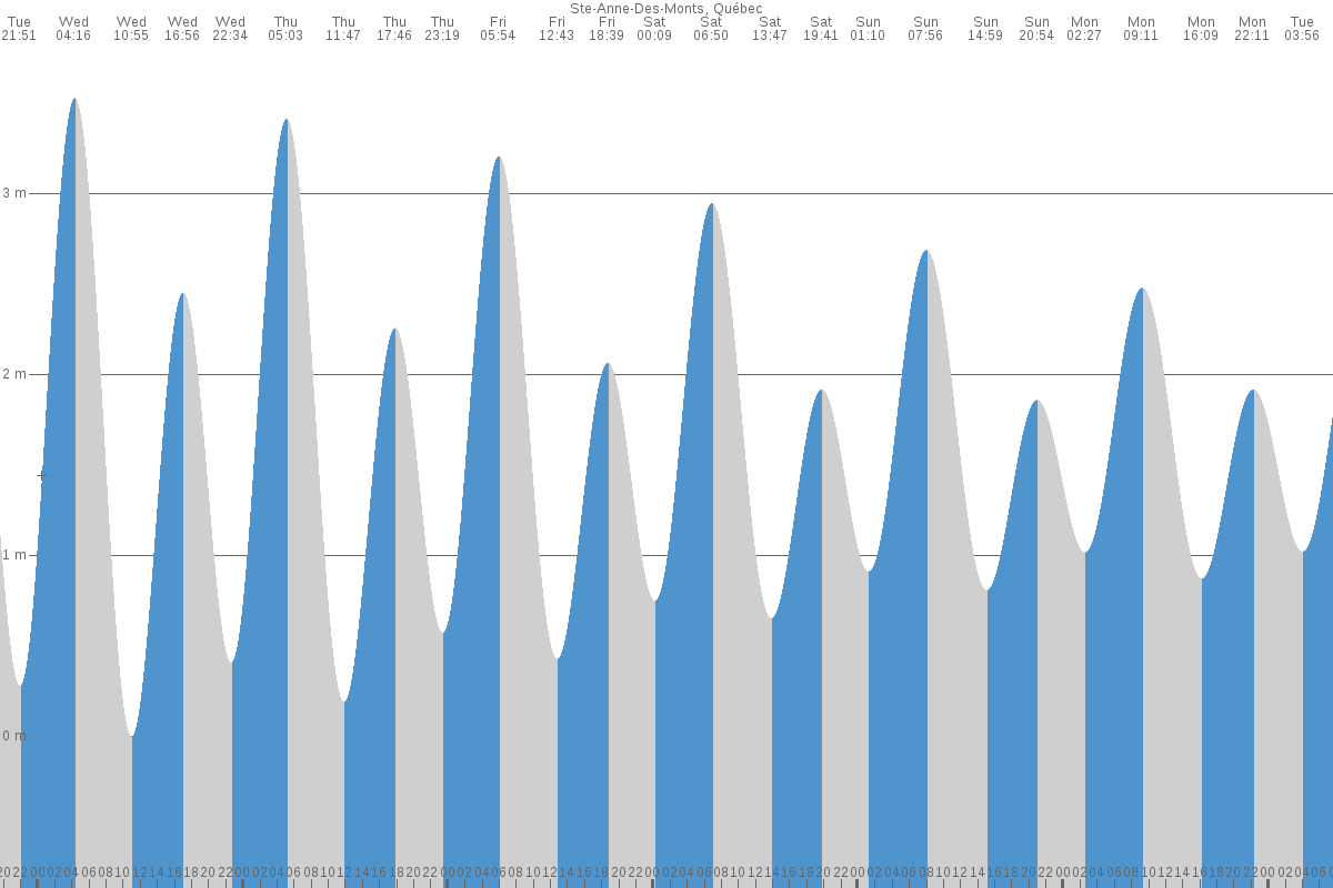 Sainte-Anne-des-Monts tide chart