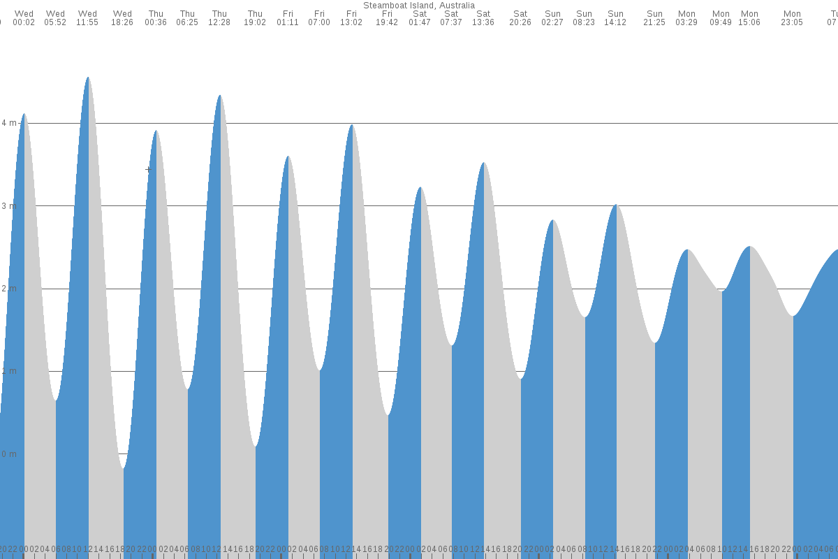 Steamboat Island tide chart