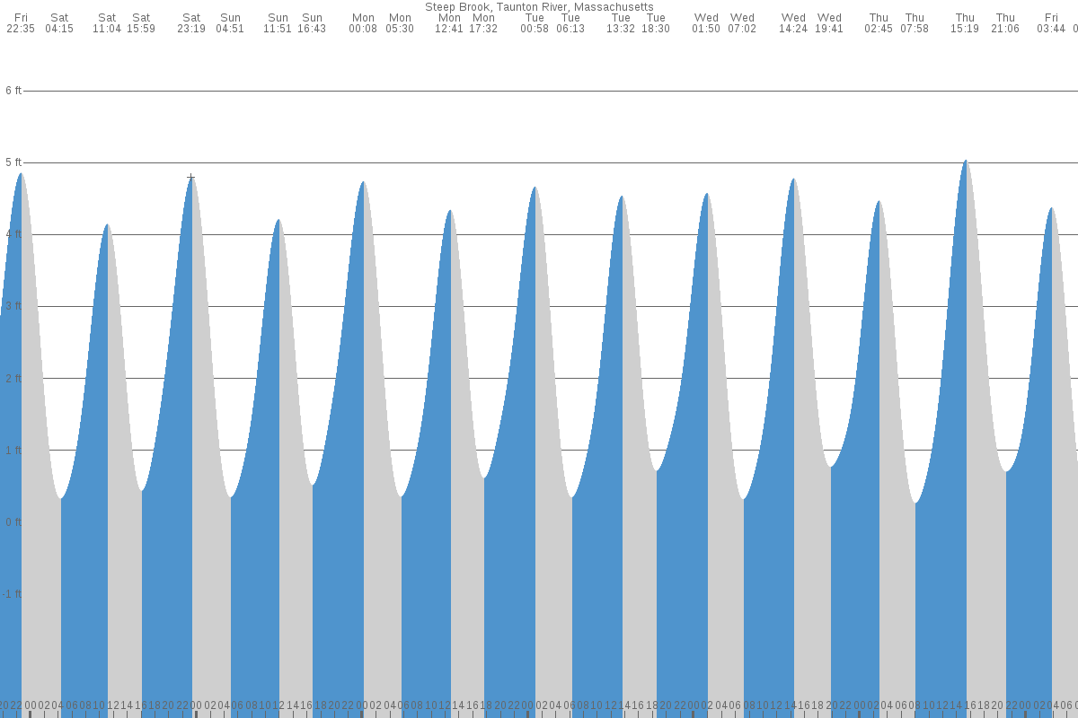 Steep Brook tide chart
