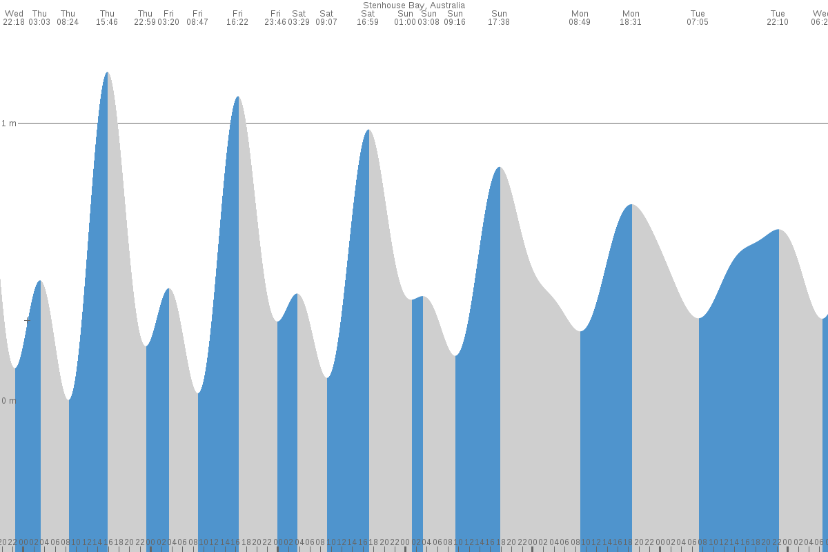 Stenhouse Bay tide chart