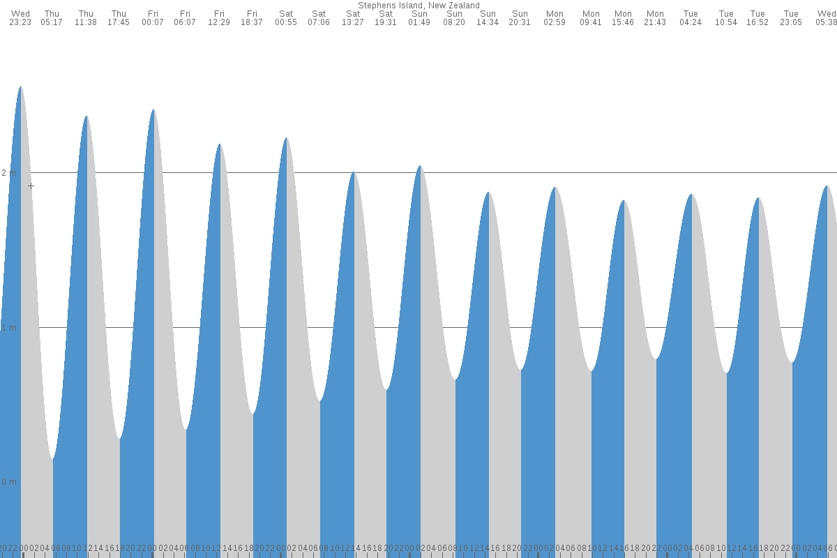 Stephens Island tide chart