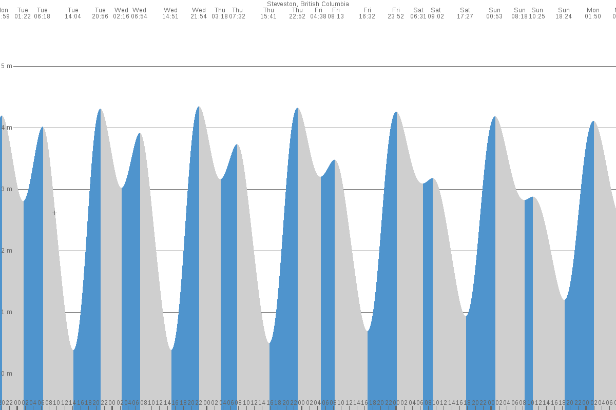 Steveston tide chart