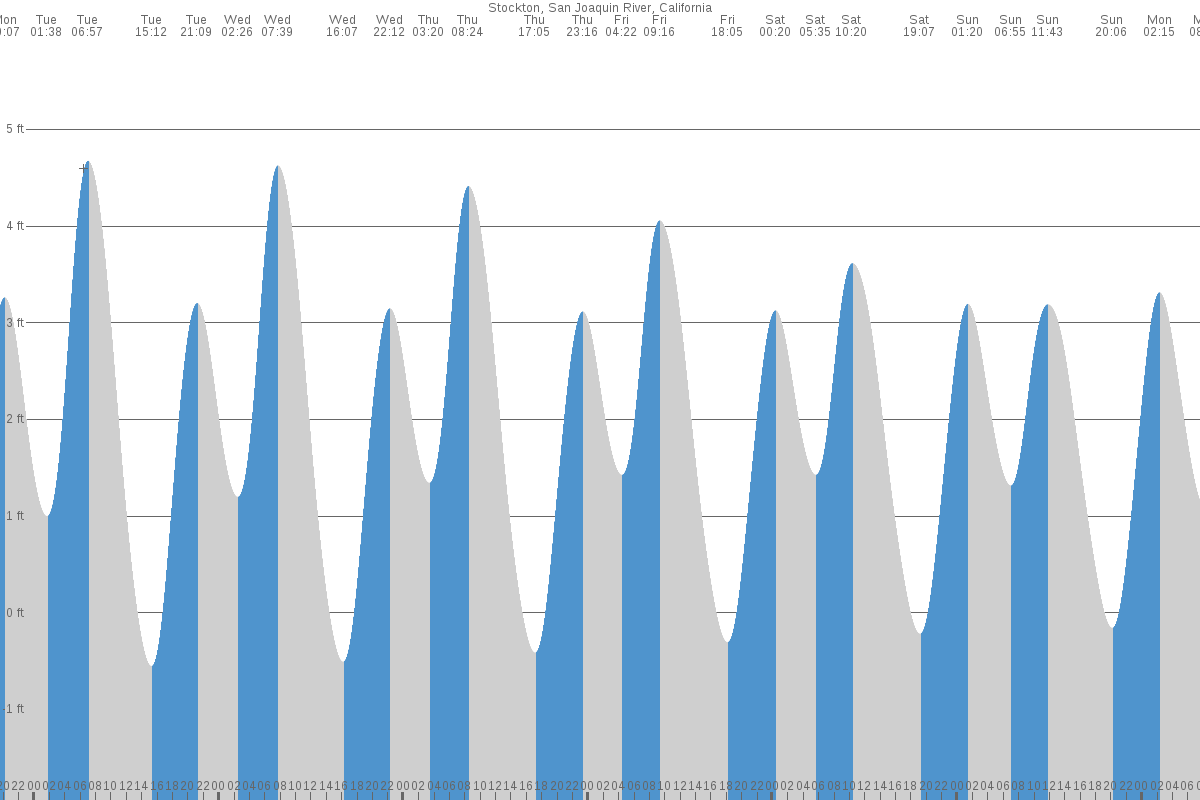 Stockton tide chart