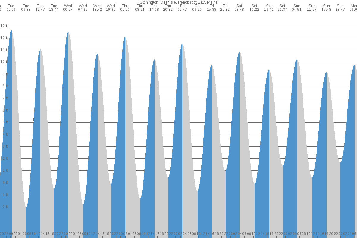 Stonington tide chart